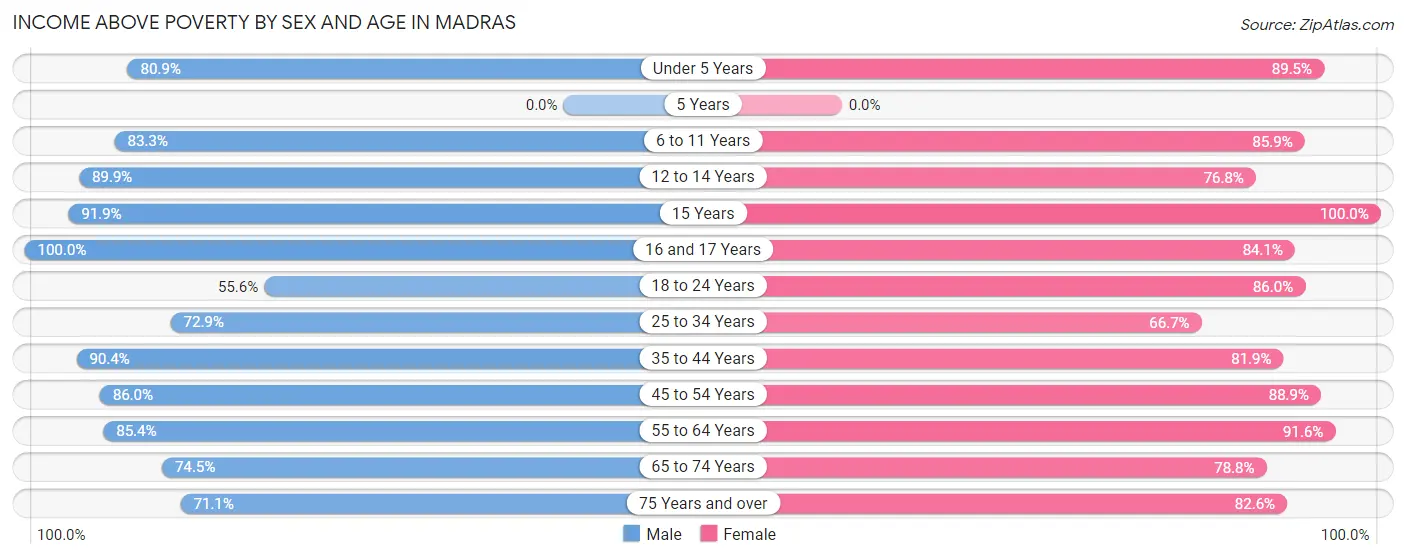 Income Above Poverty by Sex and Age in Madras