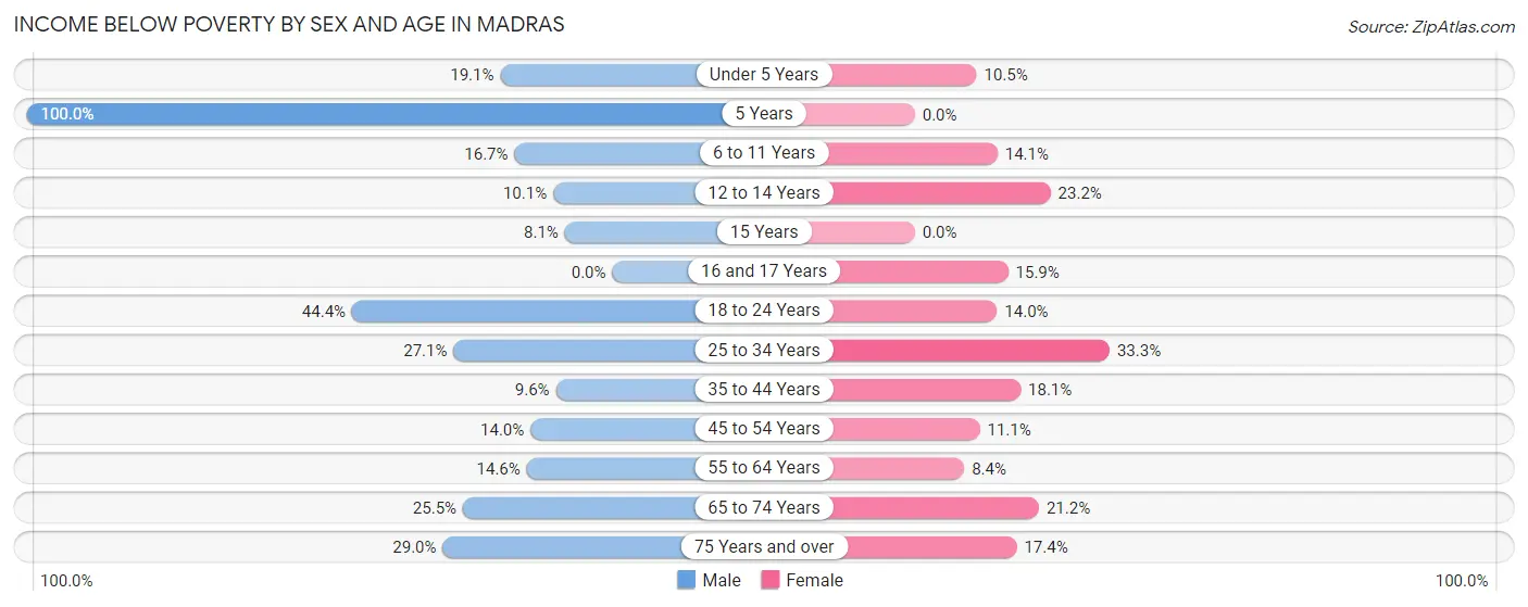 Income Below Poverty by Sex and Age in Madras