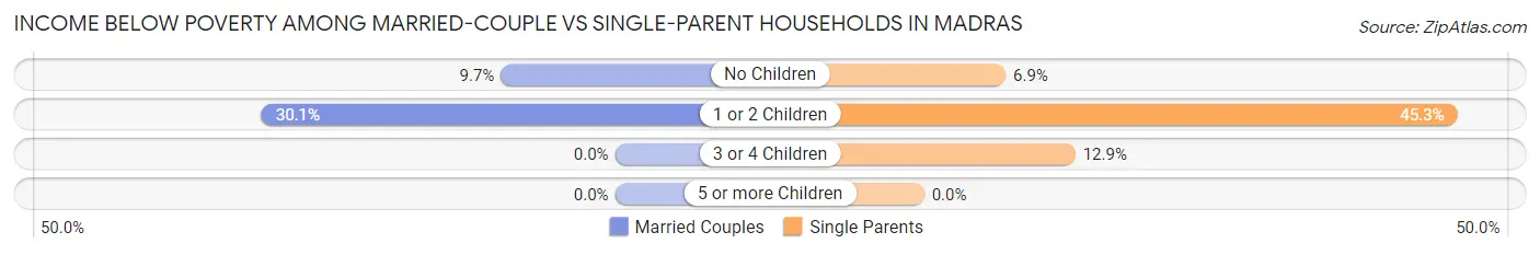 Income Below Poverty Among Married-Couple vs Single-Parent Households in Madras