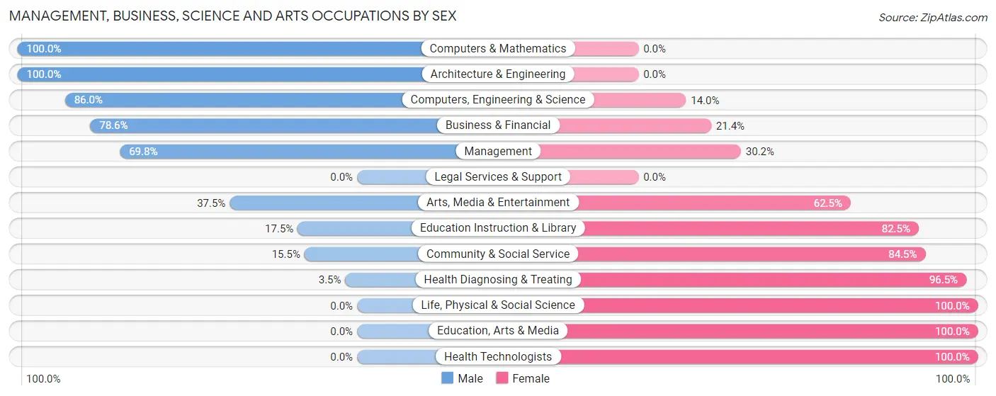 Management, Business, Science and Arts Occupations by Sex in Madras