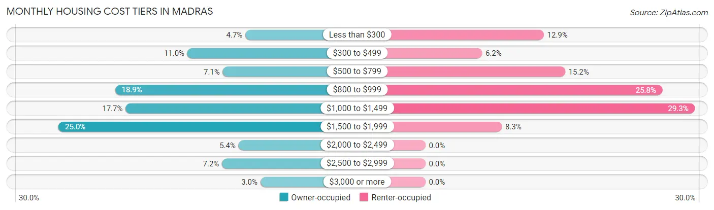 Monthly Housing Cost Tiers in Madras