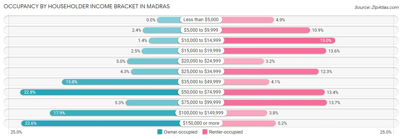 Occupancy by Householder Income Bracket in Madras