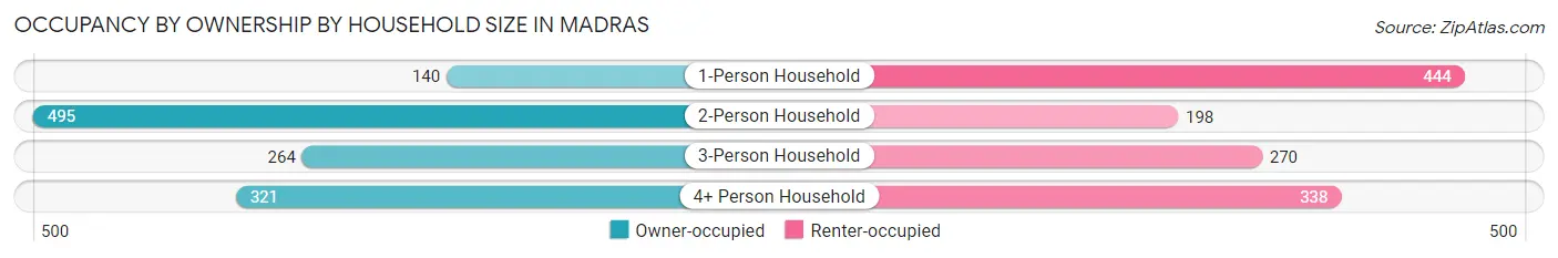 Occupancy by Ownership by Household Size in Madras