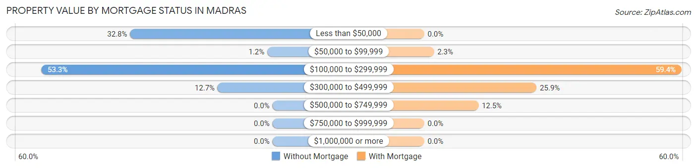 Property Value by Mortgage Status in Madras