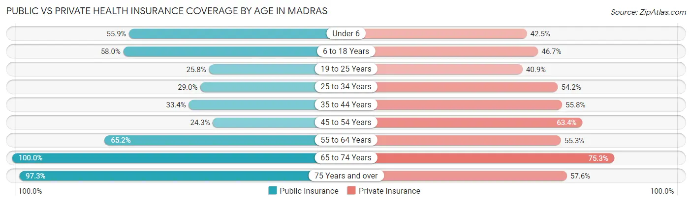 Public vs Private Health Insurance Coverage by Age in Madras