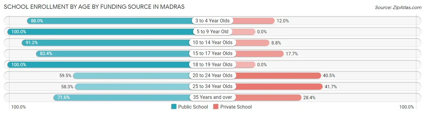 School Enrollment by Age by Funding Source in Madras