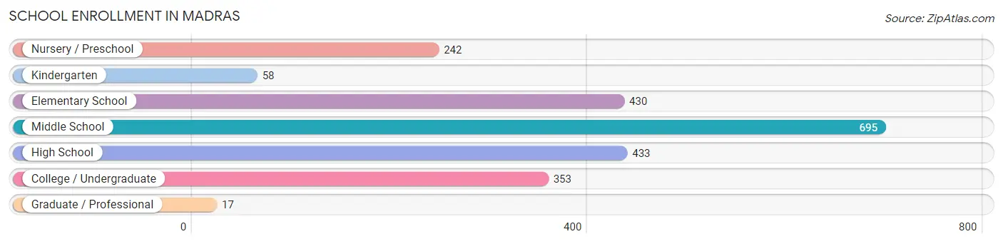 School Enrollment in Madras