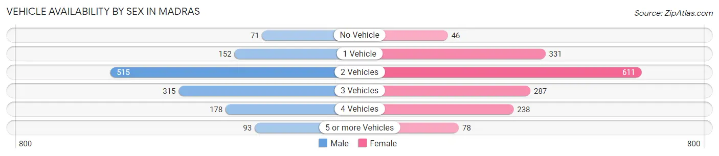 Vehicle Availability by Sex in Madras