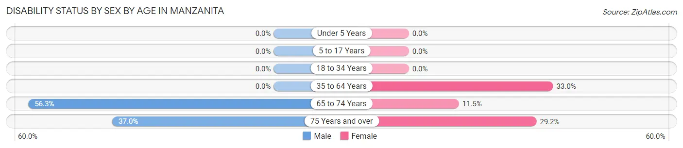 Disability Status by Sex by Age in Manzanita