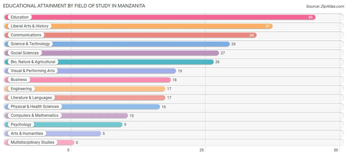 Educational Attainment by Field of Study in Manzanita