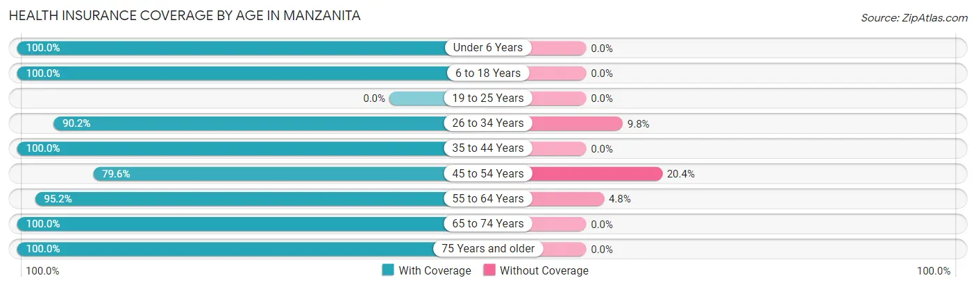 Health Insurance Coverage by Age in Manzanita