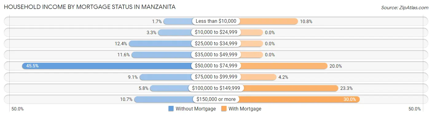 Household Income by Mortgage Status in Manzanita