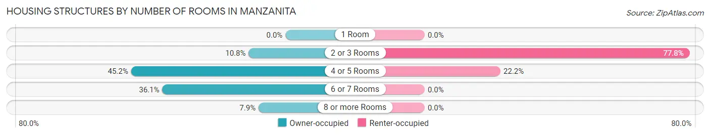 Housing Structures by Number of Rooms in Manzanita
