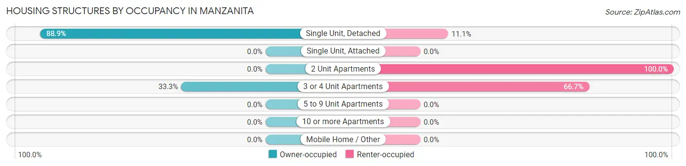 Housing Structures by Occupancy in Manzanita