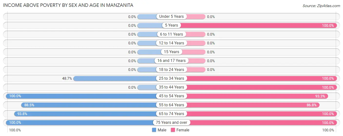 Income Above Poverty by Sex and Age in Manzanita