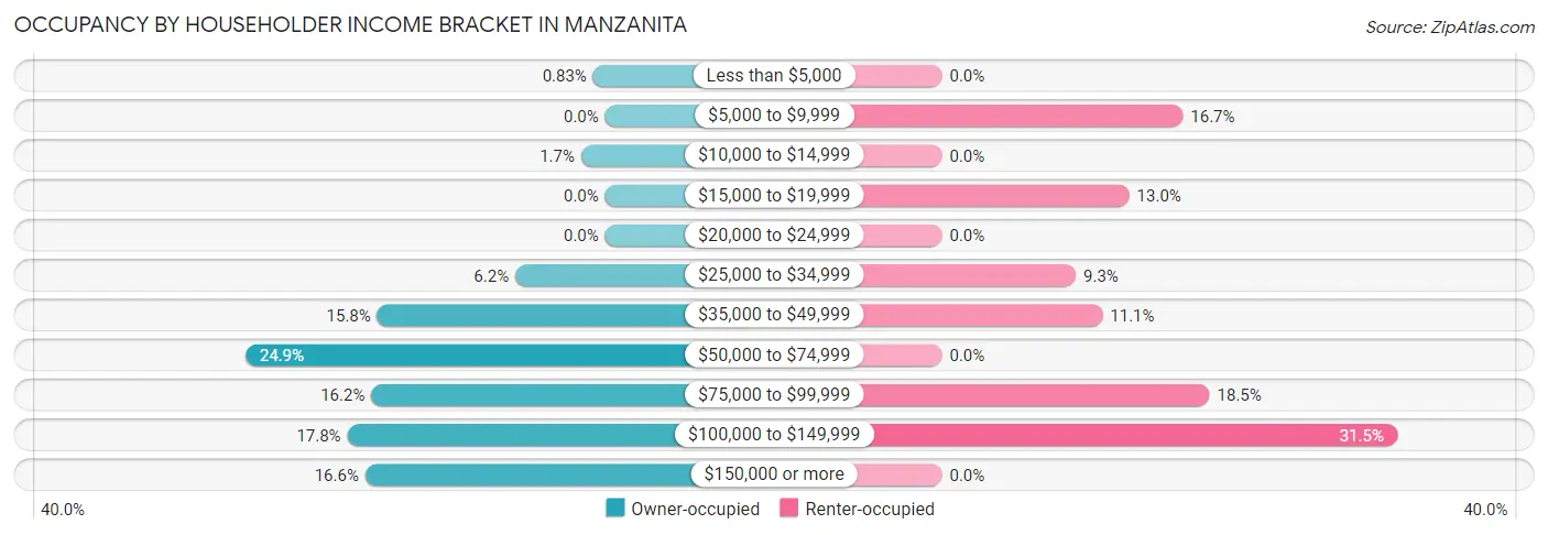 Occupancy by Householder Income Bracket in Manzanita