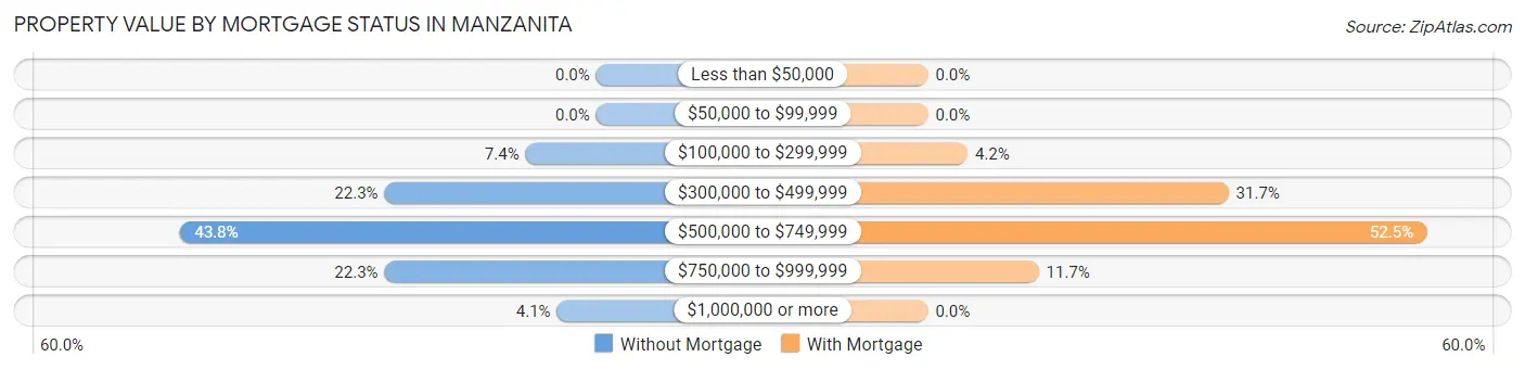 Property Value by Mortgage Status in Manzanita