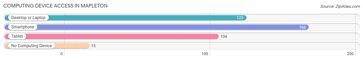 Computing Device Access in Mapleton