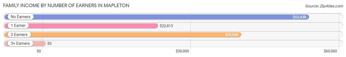 Family Income by Number of Earners in Mapleton