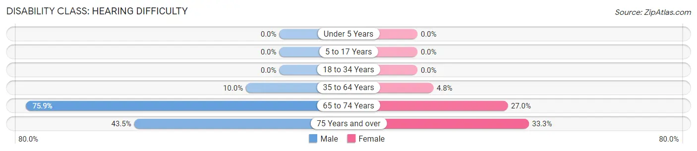 Disability in Mapleton: <span>Hearing Difficulty</span>