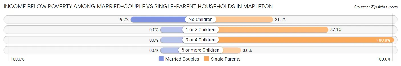 Income Below Poverty Among Married-Couple vs Single-Parent Households in Mapleton