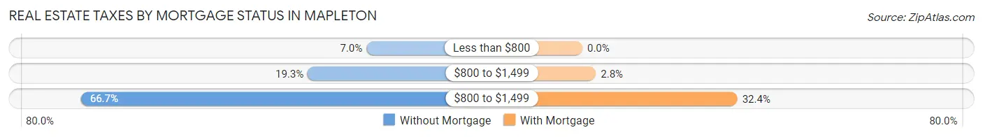 Real Estate Taxes by Mortgage Status in Mapleton