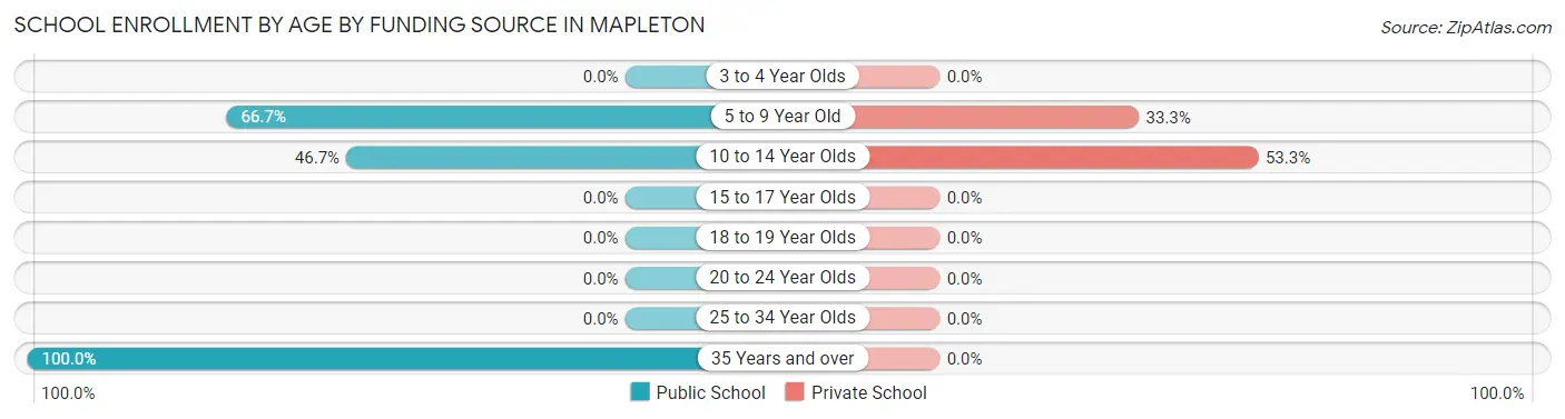 School Enrollment by Age by Funding Source in Mapleton