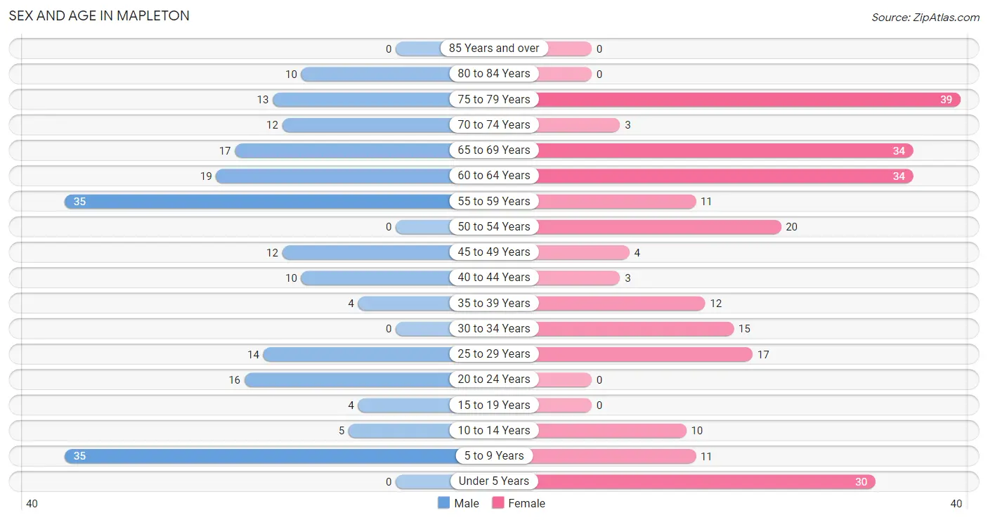 Sex and Age in Mapleton
