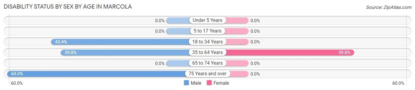 Disability Status by Sex by Age in Marcola