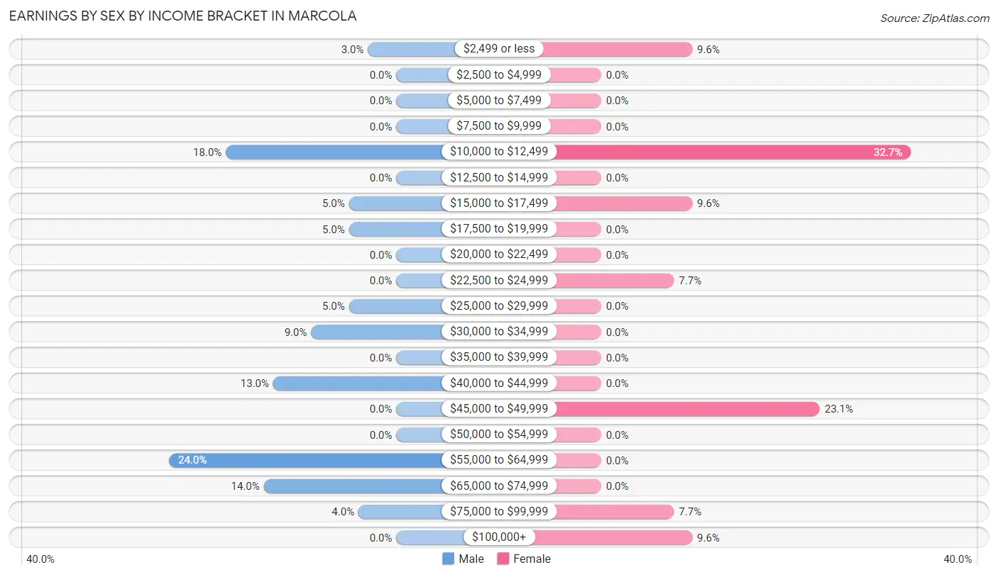 Earnings by Sex by Income Bracket in Marcola