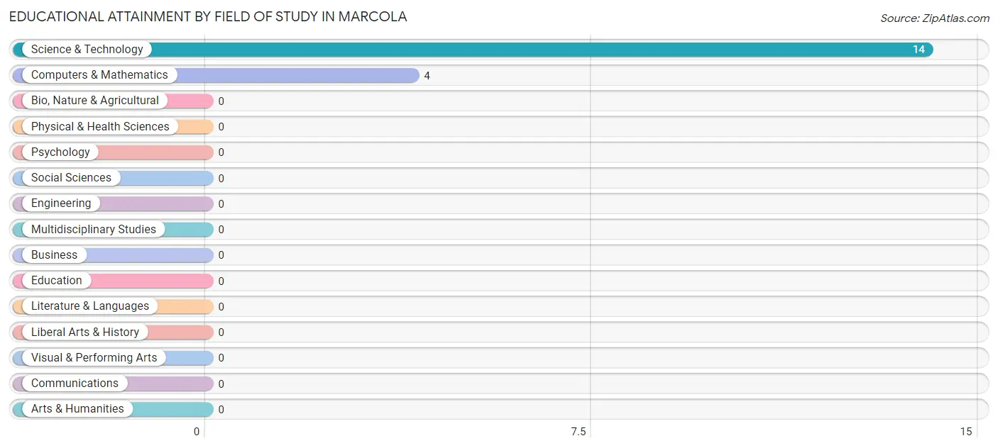 Educational Attainment by Field of Study in Marcola