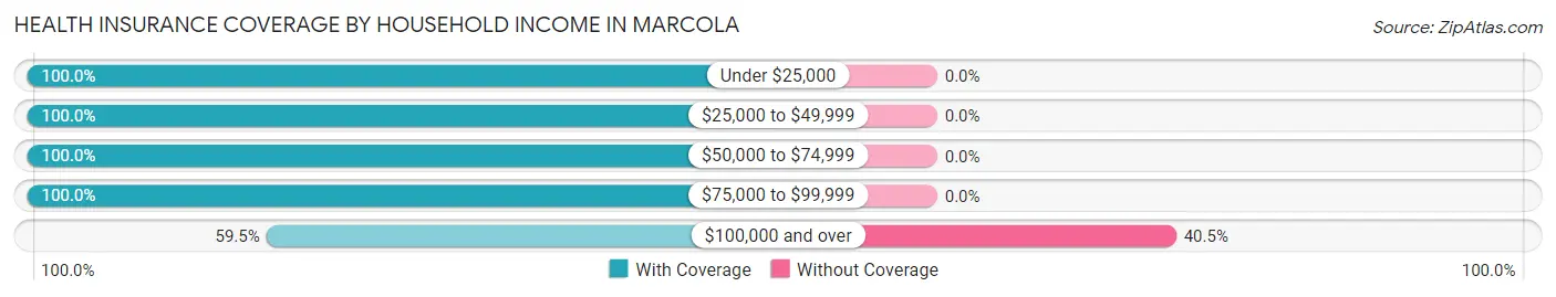 Health Insurance Coverage by Household Income in Marcola