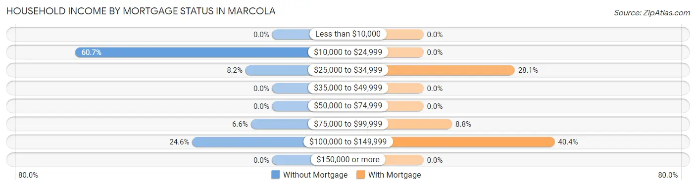 Household Income by Mortgage Status in Marcola