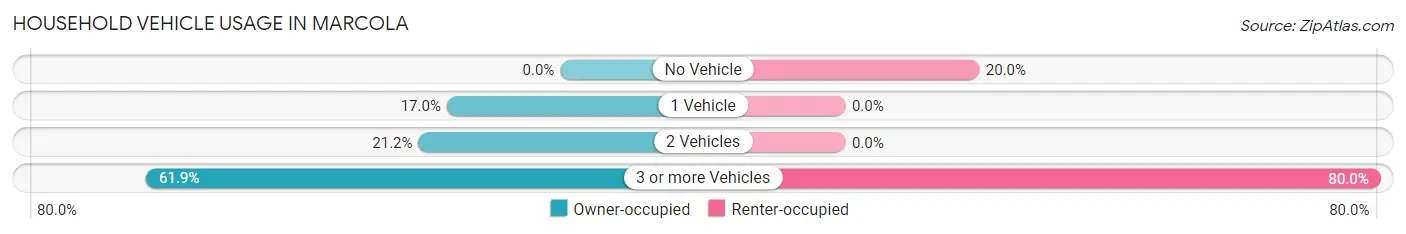 Household Vehicle Usage in Marcola