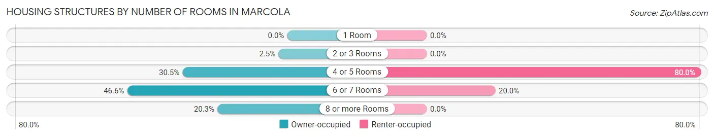 Housing Structures by Number of Rooms in Marcola