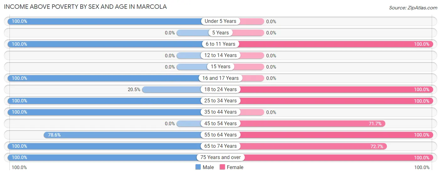 Income Above Poverty by Sex and Age in Marcola