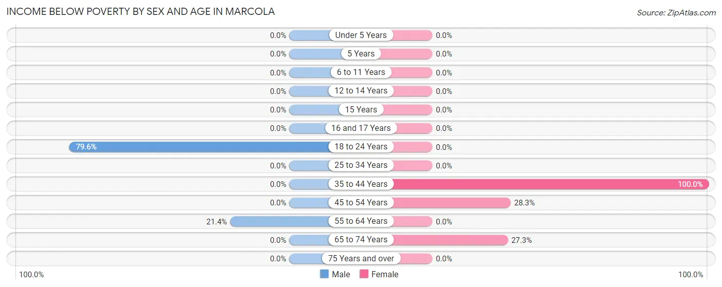 Income Below Poverty by Sex and Age in Marcola
