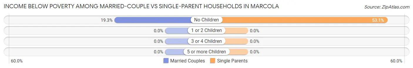 Income Below Poverty Among Married-Couple vs Single-Parent Households in Marcola