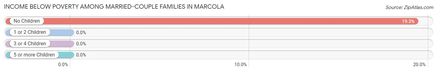 Income Below Poverty Among Married-Couple Families in Marcola