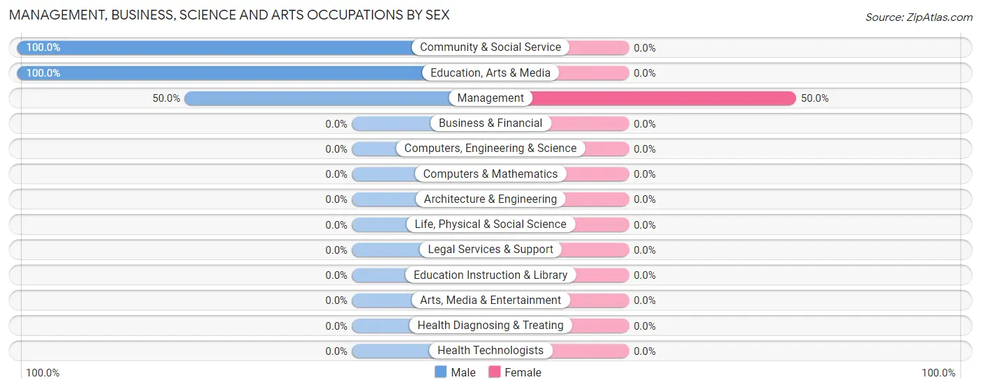 Management, Business, Science and Arts Occupations by Sex in Marcola