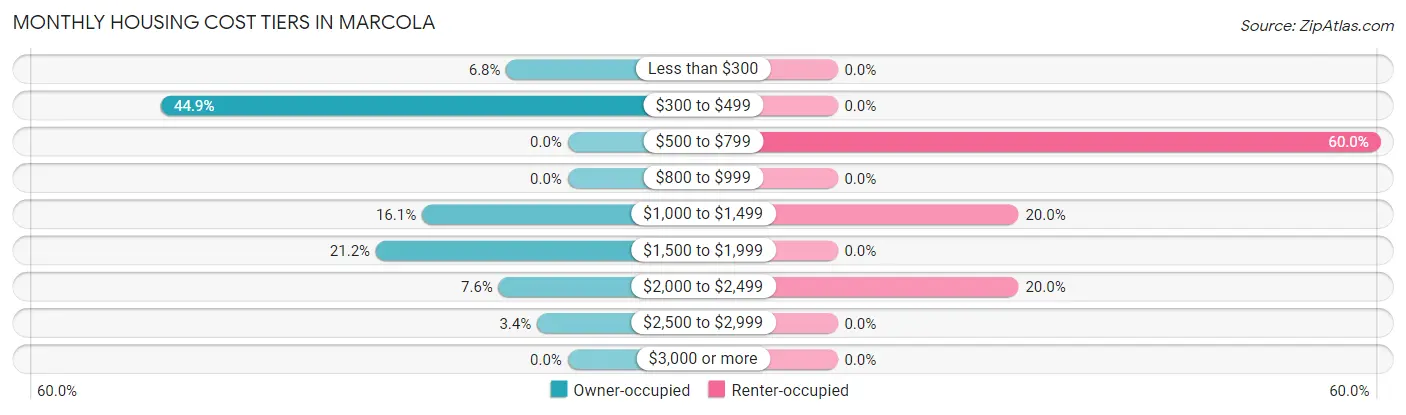 Monthly Housing Cost Tiers in Marcola