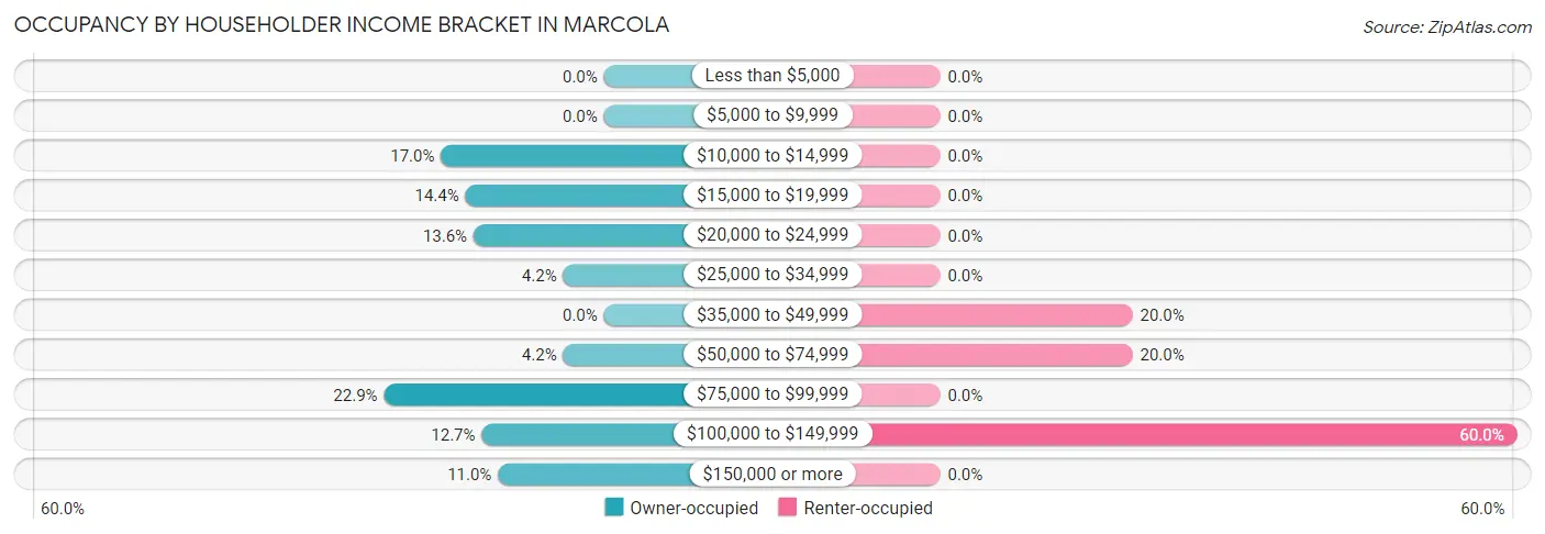 Occupancy by Householder Income Bracket in Marcola