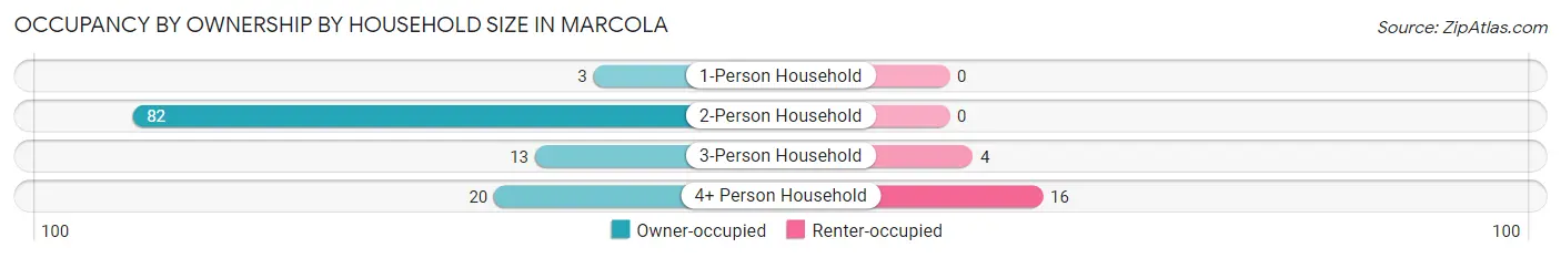 Occupancy by Ownership by Household Size in Marcola