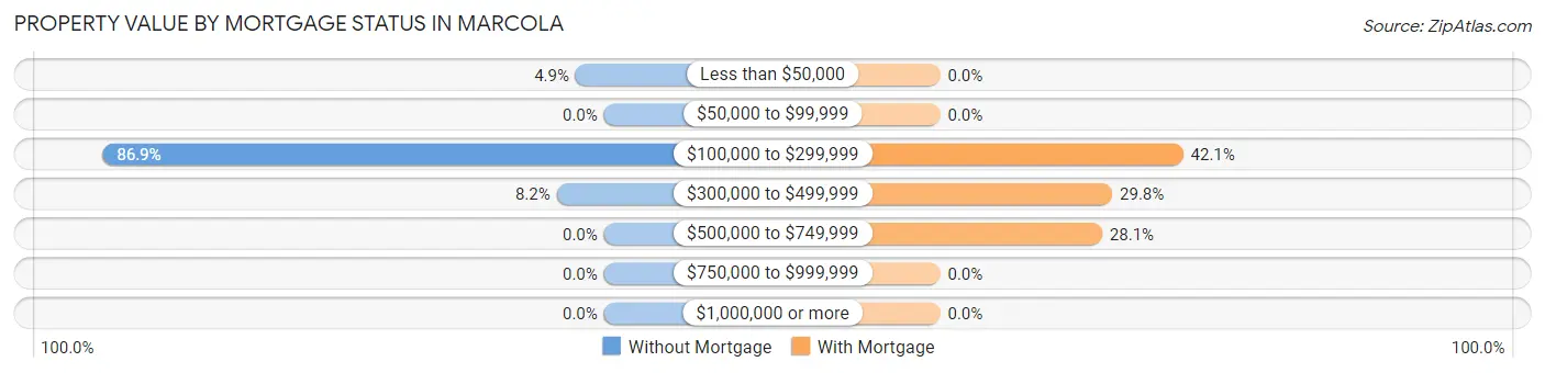 Property Value by Mortgage Status in Marcola