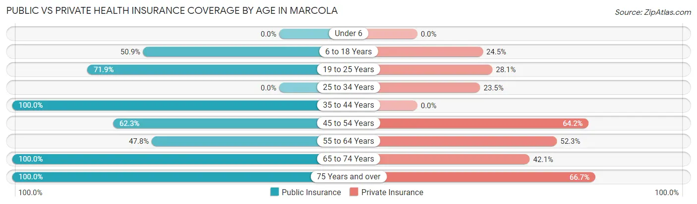 Public vs Private Health Insurance Coverage by Age in Marcola