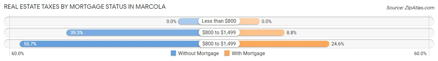 Real Estate Taxes by Mortgage Status in Marcola