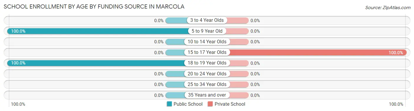 School Enrollment by Age by Funding Source in Marcola