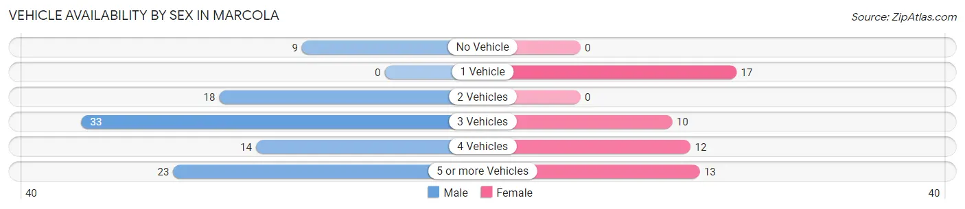Vehicle Availability by Sex in Marcola