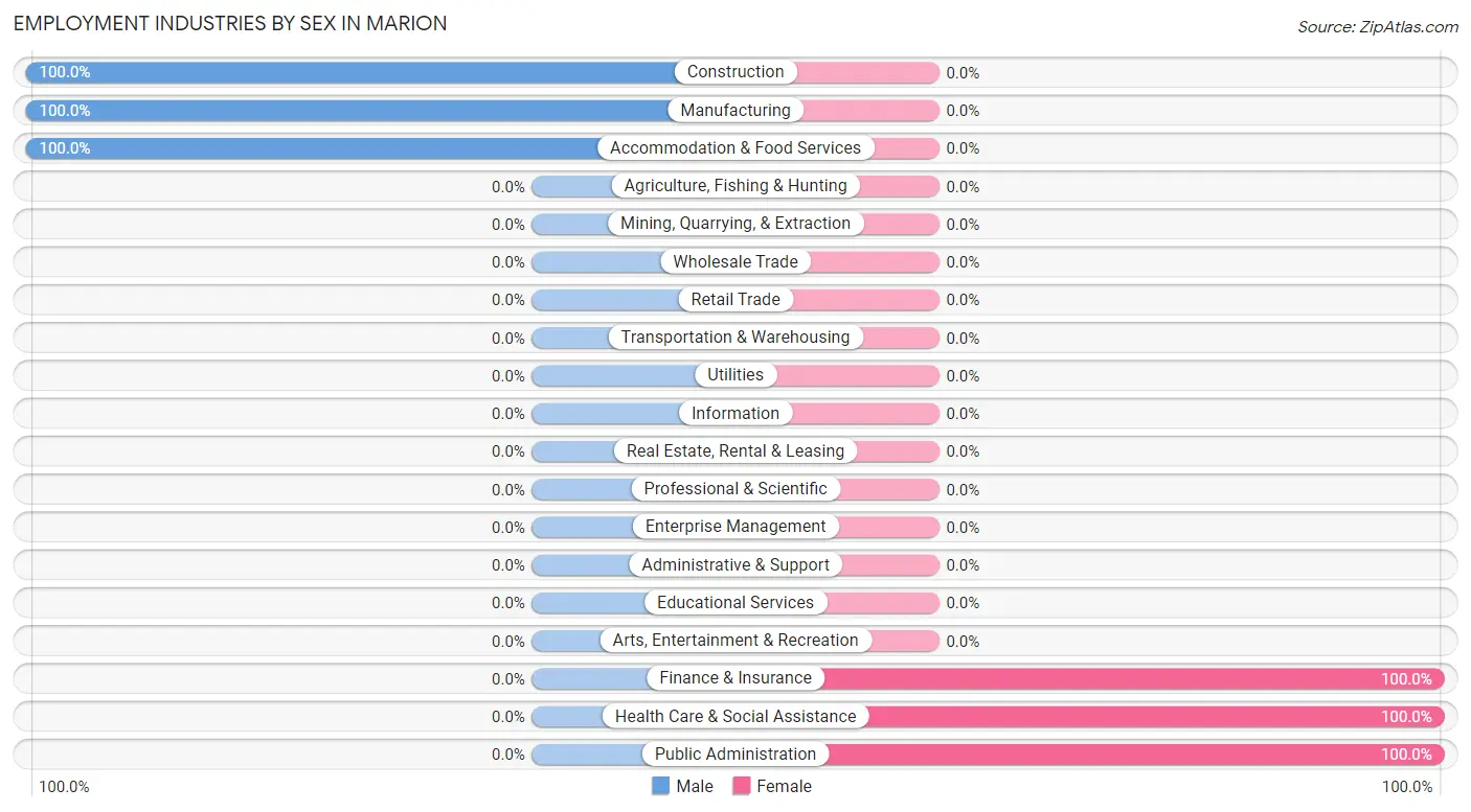 Employment Industries by Sex in Marion