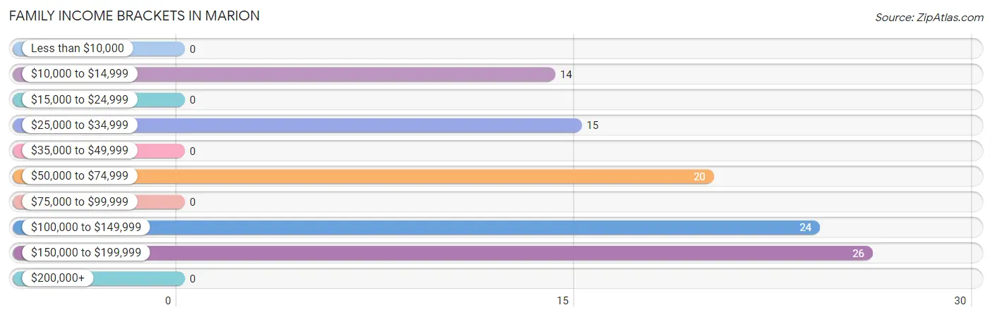 Family Income Brackets in Marion